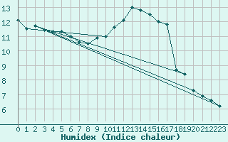 Courbe de l'humidex pour Avord (18)