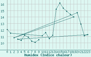 Courbe de l'humidex pour Millau (12)