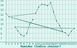 Courbe de l'humidex pour Schauenburg-Elgershausen