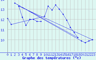 Courbe de tempratures pour Saulty (62)