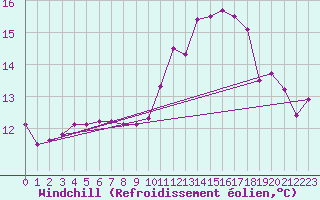 Courbe du refroidissement olien pour Connerr (72)