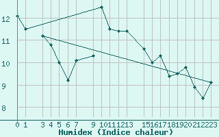 Courbe de l'humidex pour le bateau AMOUK02