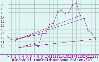 Courbe du refroidissement olien pour Saint-Quentin (02)