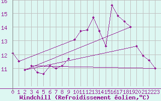 Courbe du refroidissement olien pour Muret (31)