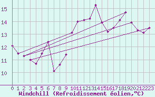 Courbe du refroidissement olien pour Cherbourg (50)