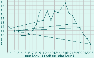 Courbe de l'humidex pour Langdon Bay