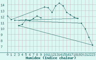 Courbe de l'humidex pour Lannion (22)