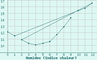 Courbe de l'humidex pour Herhet (Be)