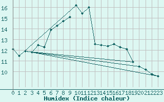 Courbe de l'humidex pour St Peter-Ording