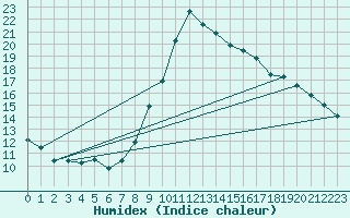 Courbe de l'humidex pour Lamballe (22)