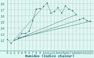 Courbe de l'humidex pour Leconfield