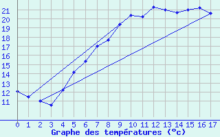 Courbe de tempratures pour Tat