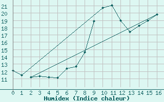 Courbe de l'humidex pour Saint Veit Im Pongau