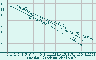 Courbe de l'humidex pour Hawarden