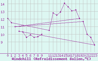 Courbe du refroidissement olien pour Charleroi (Be)