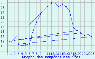 Courbe de tempratures pour Andeer