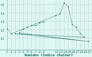 Courbe de l'humidex pour Besson - Chassignolles (03)