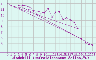 Courbe du refroidissement olien pour Trgueux (22)