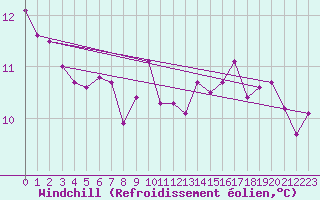 Courbe du refroidissement olien pour Le Mesnil-Esnard (76)