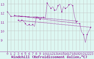 Courbe du refroidissement olien pour Bodo Vi