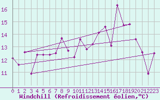 Courbe du refroidissement olien pour Cap Ferret (33)