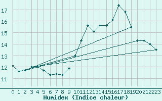 Courbe de l'humidex pour Villarzel (Sw)