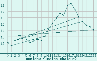 Courbe de l'humidex pour Cabestany (66)