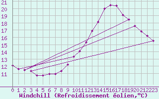 Courbe du refroidissement olien pour Douzy (08)