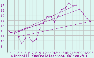 Courbe du refroidissement olien pour Dinard (35)