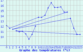 Courbe de tempratures pour Ambrieu (01)