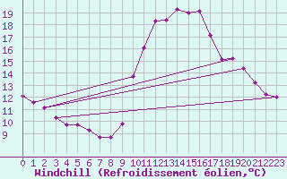 Courbe du refroidissement olien pour Aigrefeuille d
