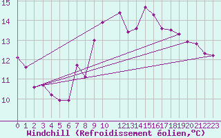 Courbe du refroidissement olien pour Le Luc (83)
