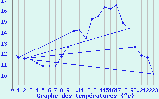 Courbe de tempratures pour Douzens (11)