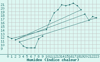 Courbe de l'humidex pour Bulson (08)