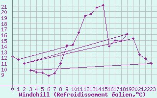 Courbe du refroidissement olien pour Valleroy (54)