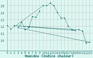 Courbe de l'humidex pour Figari (2A)