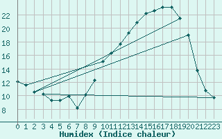 Courbe de l'humidex pour Gros-Rderching (57)