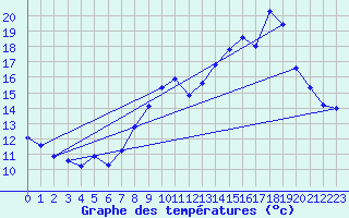 Courbe de tempratures pour Pordic (22)