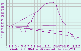 Courbe du refroidissement olien pour Brescia / Ghedi