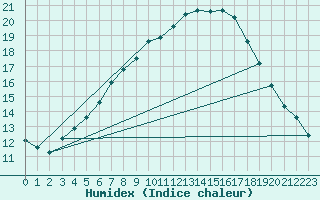 Courbe de l'humidex pour Smhi