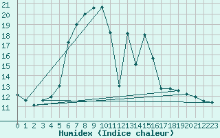 Courbe de l'humidex pour Paltinis Sibiu