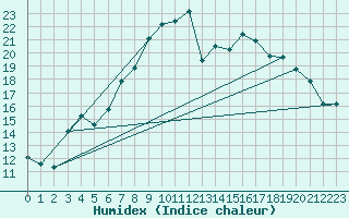 Courbe de l'humidex pour Melle (Be)