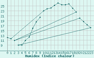 Courbe de l'humidex pour Idar-Oberstein