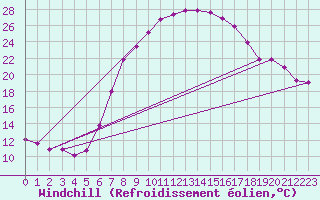 Courbe du refroidissement olien pour Lindenberg