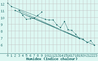 Courbe de l'humidex pour Paks