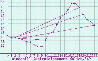 Courbe du refroidissement olien pour Gurande (44)