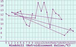 Courbe du refroidissement olien pour Alistro (2B)
