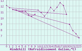 Courbe du refroidissement olien pour Herbault (41)