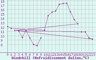 Courbe du refroidissement olien pour Le Luc - Cannet des Maures (83)