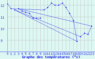 Courbe de tempratures pour Le Bourget (93)